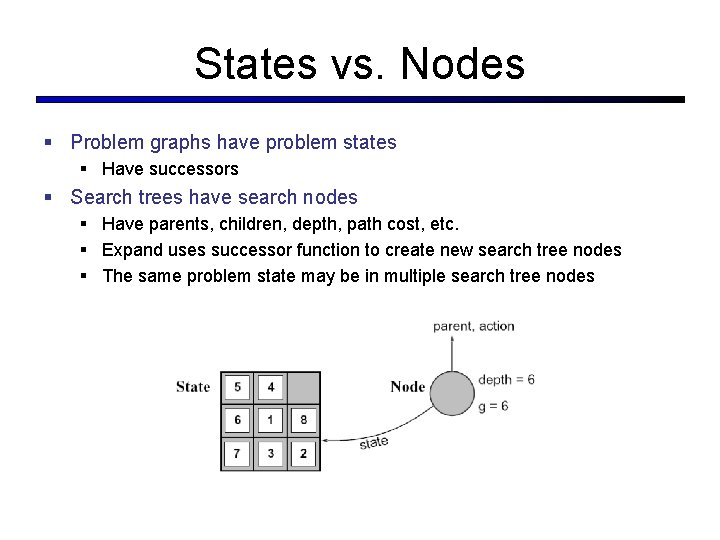 States vs. Nodes § Problem graphs have problem states § Have successors § Search