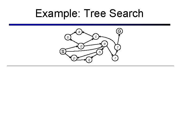 Example: Tree Search G a c b e d S f h p q