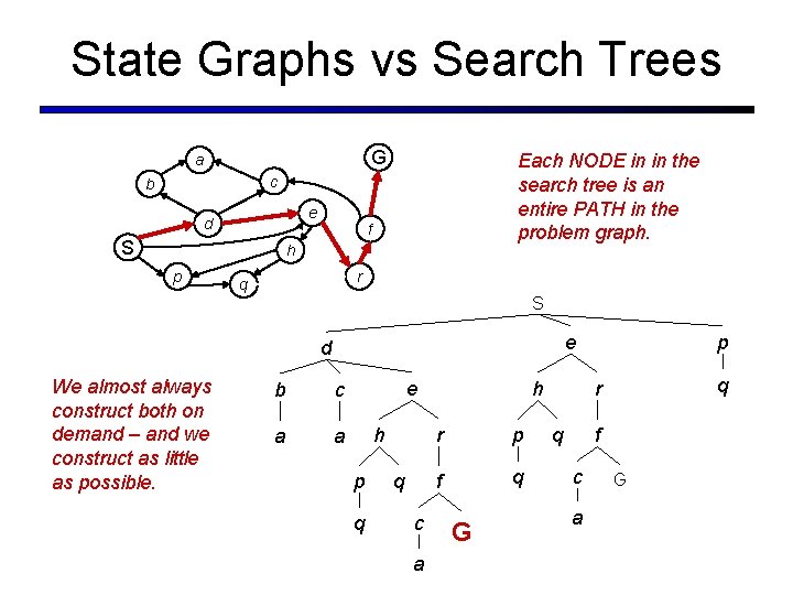 State Graphs vs Search Trees G a Each NODE in in the search tree