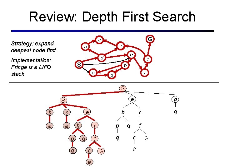 Review: Depth First Search G a Strategy: expand deepest node first c b e