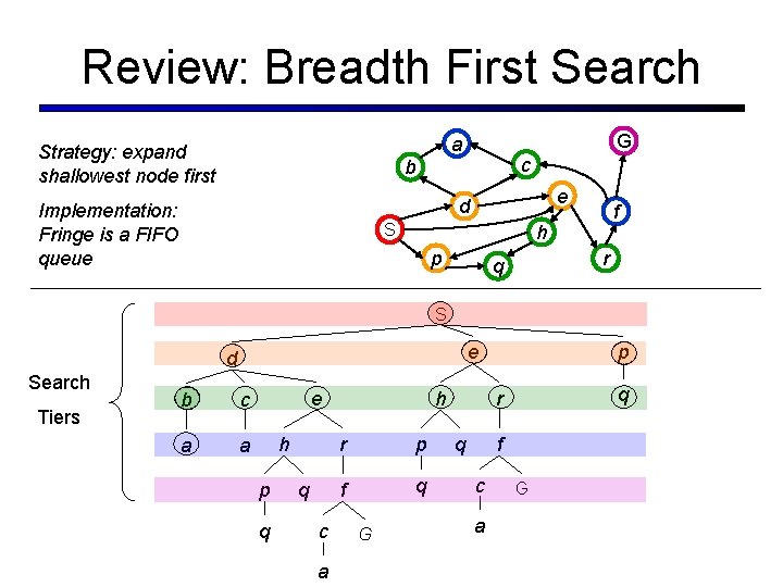 Review: Breadth First Search G a Strategy: expand shallowest node first c b e