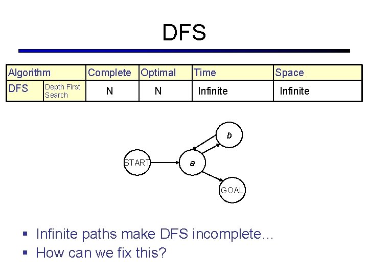 DFS Algorithm DFS Depth First Search Complete Optimal Time Space N LMAX) O(B Infinite