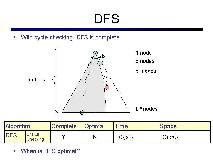 DFS § With cycle checking, DFS is complete. … 1 node b b nodes