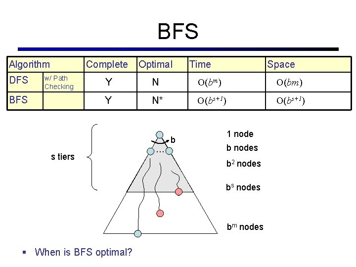 BFS Algorithm DFS w/ Path Checking BFS Complete Optimal Y N O(bm) Y N*