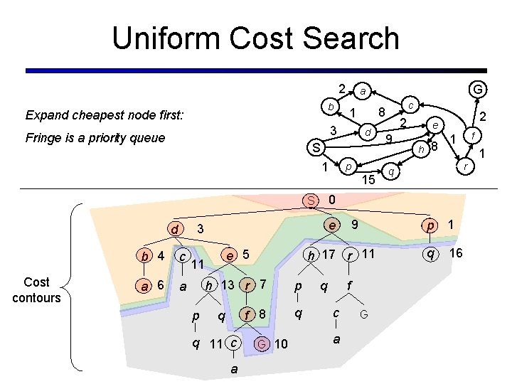Uniform Cost Search 2 b Expand cheapest node first: b 4 c a 6