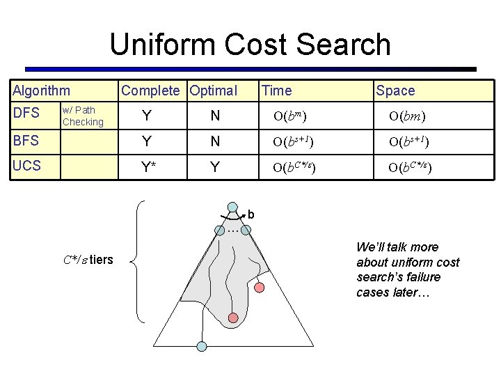 Uniform Cost Search Algorithm DFS w/ Path Checking Complete Optimal Time Space Y N