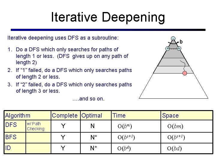 Iterative Deepening Iterative deepening uses DFS as a subroutine: 1. Do a DFS which