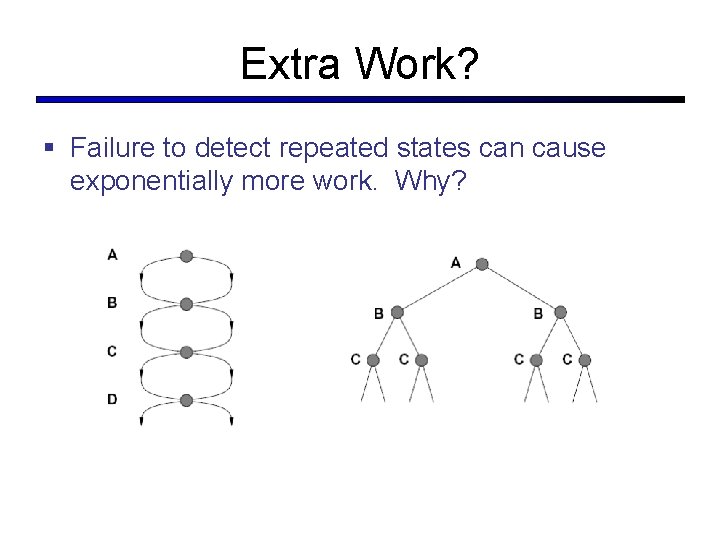 Extra Work? § Failure to detect repeated states can cause exponentially more work. Why?
