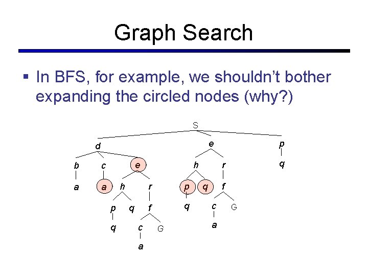 Graph Search § In BFS, for example, we shouldn’t bother expanding the circled nodes