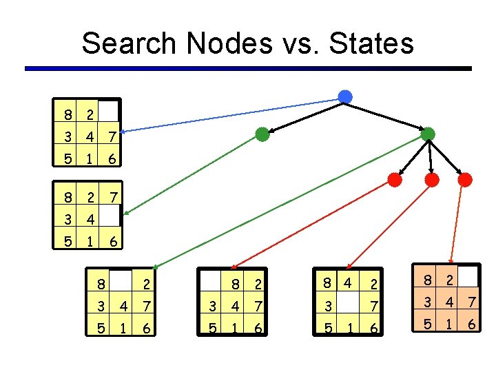 Search Nodes vs. States 8 2 3 4 7 5 1 6 8 2