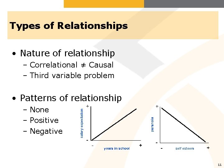 Types of Relationships • Nature of relationship – Correlational ≠ Causal – Third variable