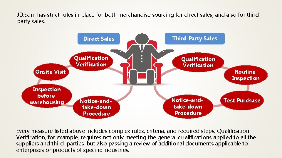 JD. com has strict rules in place for both merchandise sourcing for direct sales,