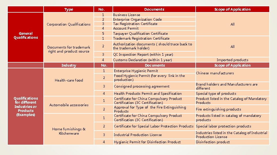 Type Corporation Qualifications General Qualifications Documents for trademark right and product source Industry No.