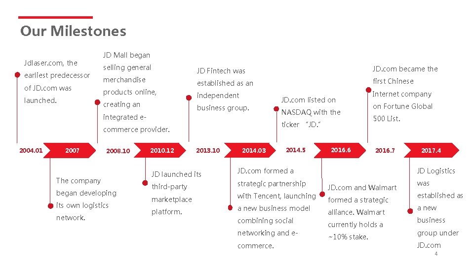 Our Milestones Jdlaser. com, the earliest predecessor of JD. com was launched. JD Mall