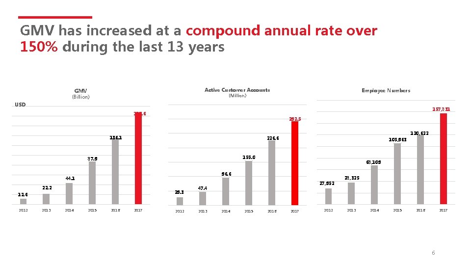 GMV has increased at a compound annual rate over 150% during the last 13