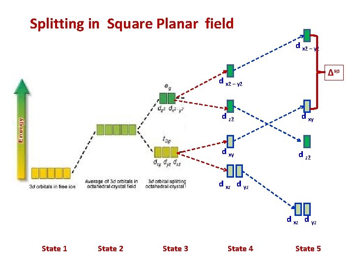 Splitting in Square Planar field d x 2 – y 2 Δsp d x