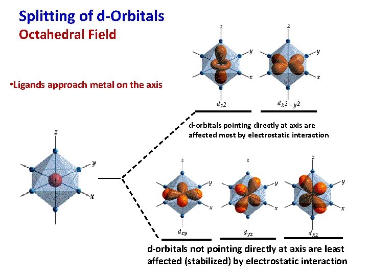 Splitting of d-Orbitals Octahedral Field • Ligands approach metal on the axis d-orbitals pointing