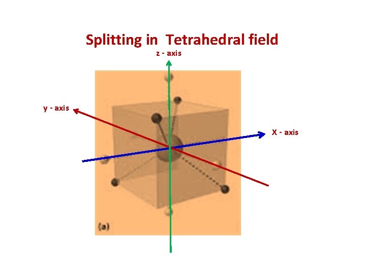 Splitting in Tetrahedral field z - axis y - axis X - axis 