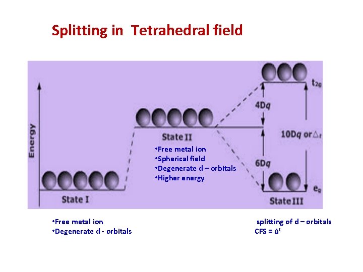 Splitting in Tetrahedral field • Free metal ion • Spherical field • Degenerate d Splitting in Tetrahedral field • Free metal ion • Spherical field • Degenerate d