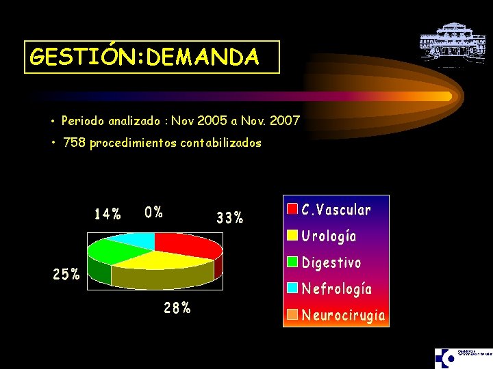 GESTIÓN: DEMANDA • Periodo analizado : Nov 2005 a Nov. 2007 • 758 procedimientos