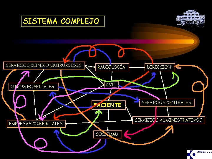 SISTEMA COMPLEJO SERVICIOS CLINICO-QUIRÚRGICOS OTROS HOSPITALES RADIOLOGÍA DIRECCIÓN RVI PACIENTE SERVICIOS CENTRALES SERVICIOS ADMINISTRATIVOS