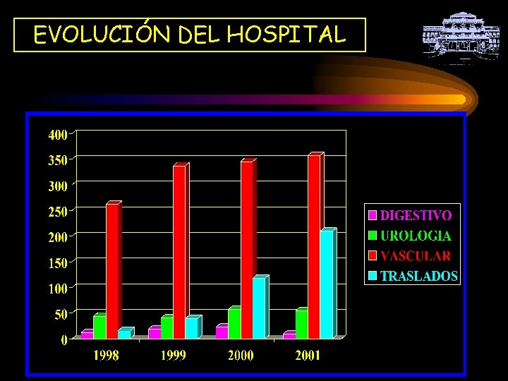 EVOLUCIÓN DEL HOSPITAL 