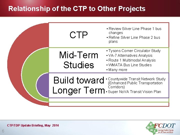 Relationship of the CTP to Other Projects CTP • Review Silver Line Phase 1