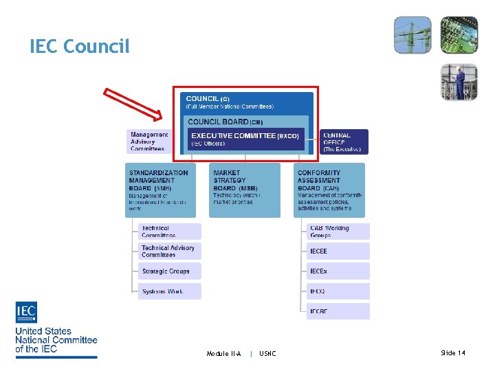 IEC Council Module II-A | USNC Slide 14 
