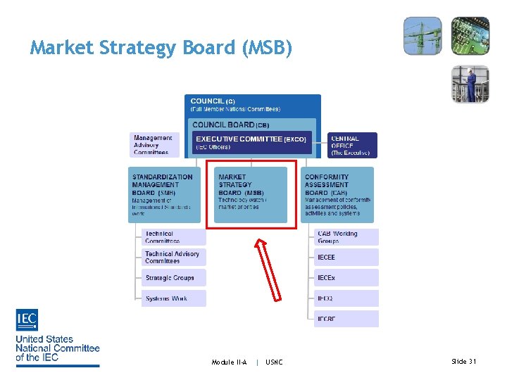 Market Strategy Board (MSB) Module II-A | USNC Slide 31 