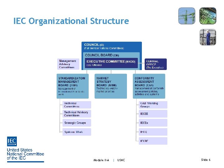 IEC Organizational Structure Module II-A | USNC Slide 6 