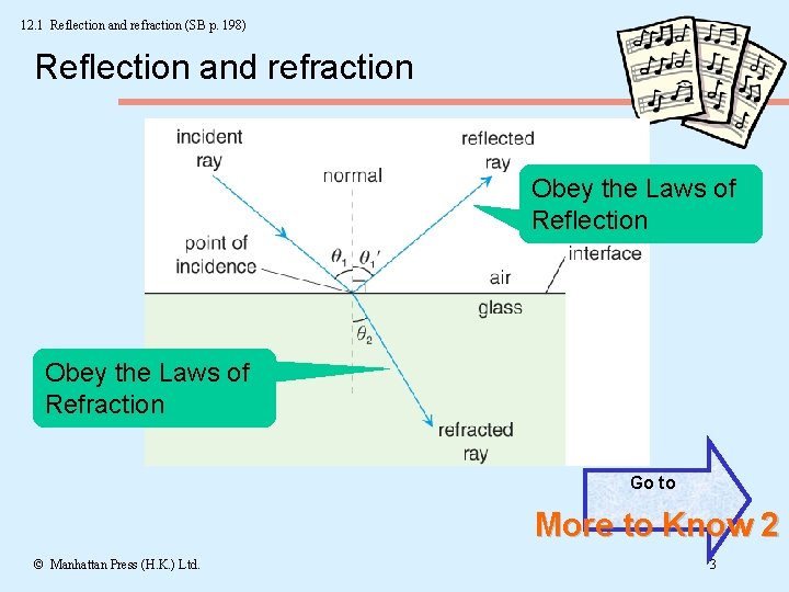 12. 1 Reflection and refraction (SB p. 198) Reflection and refraction Obey the Laws