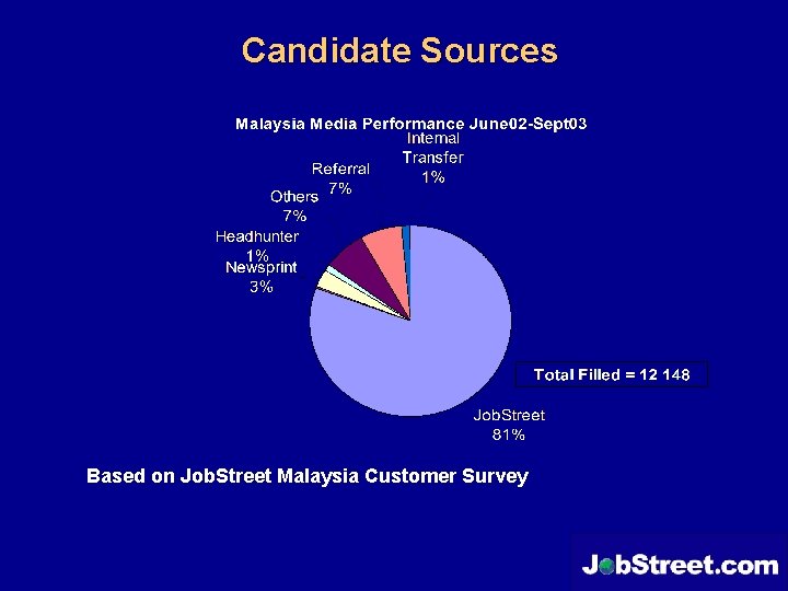 Candidate Sources Based on Job. Street Malaysia Customer Survey Candidate Sources Based on Job. Street Malaysia Customer Survey