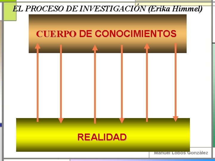 EL PROCESO DE INVESTIGACIÓN (Erika Himmel) CUERPO DE CONOCIMIENTOS REALIDAD 