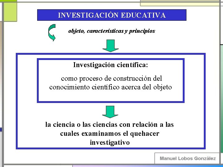 INVESTIGACIÓN EDUCATIVA objeto, características y principios Investigación científica: como proceso de construcción del conocimiento