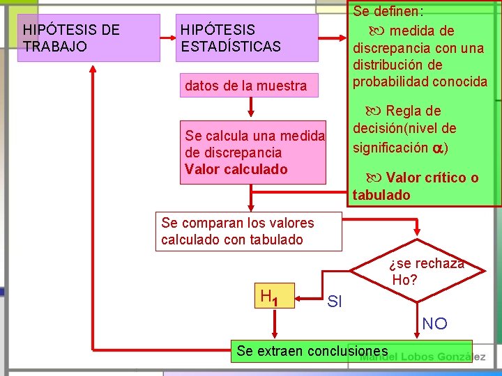 HIPÓTESIS DE TRABAJO Se definen: medida de discrepancia con una distribución de probabilidad conocida