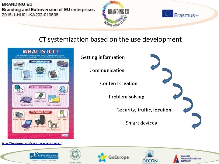 ICT systemization based on the use development Getting information Communication Content creation Problem solving