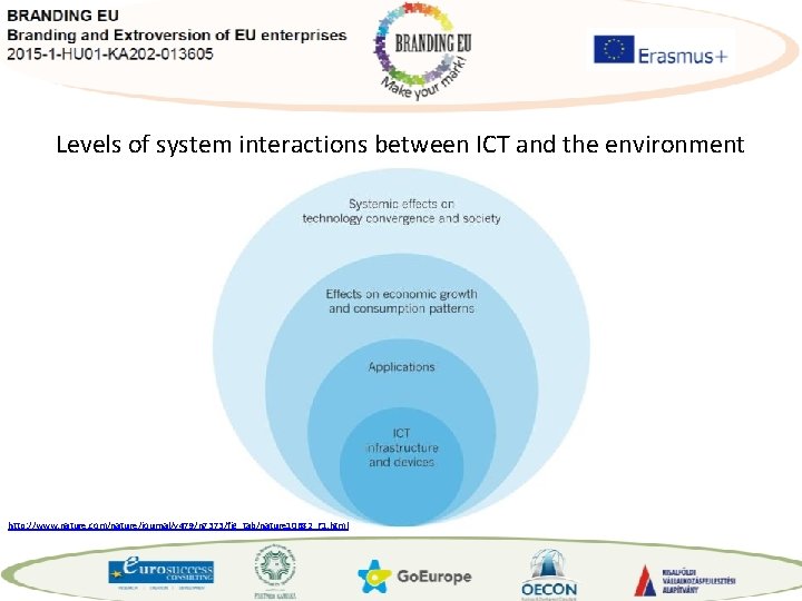 Levels of system interactions between ICT and the environment http: //www. nature. com/nature/journal/v 479/n