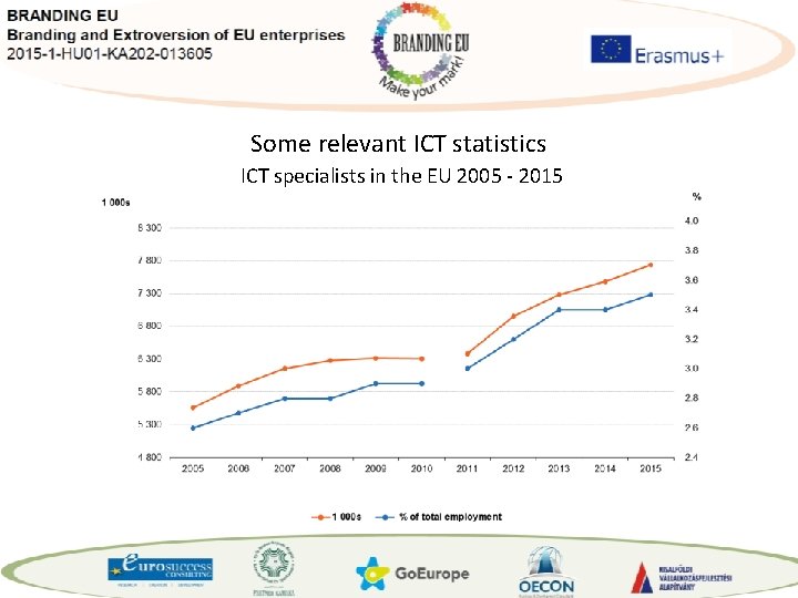 Some relevant ICT statistics ICT specialists in the EU 2005 - 2015 