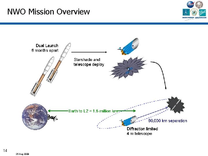 NWO Mission Overview 14 25 Aug 2008 