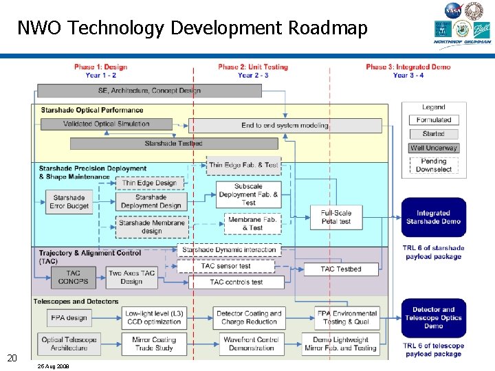 NWO Technology Development Roadmap 20 25 Aug 2008 