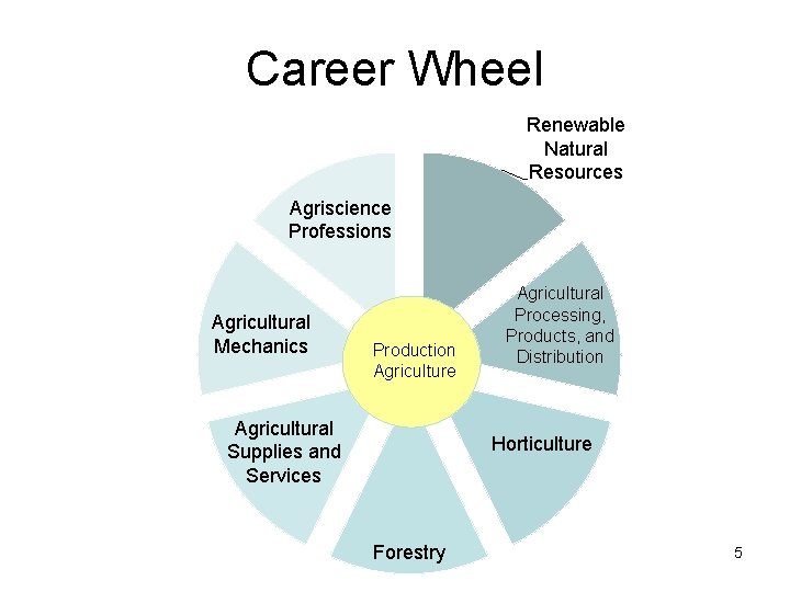 Career Wheel Renewable Natural Resources Agriscience Professions Agricultural Mechanics Production Agriculture Agricultural Supplies and