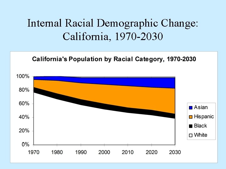 Internal Racial Demographic Change: California, 1970 -2030 