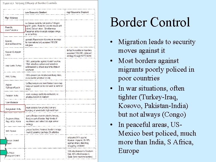 Border Control • Migration leads to security moves against it • Most borders against