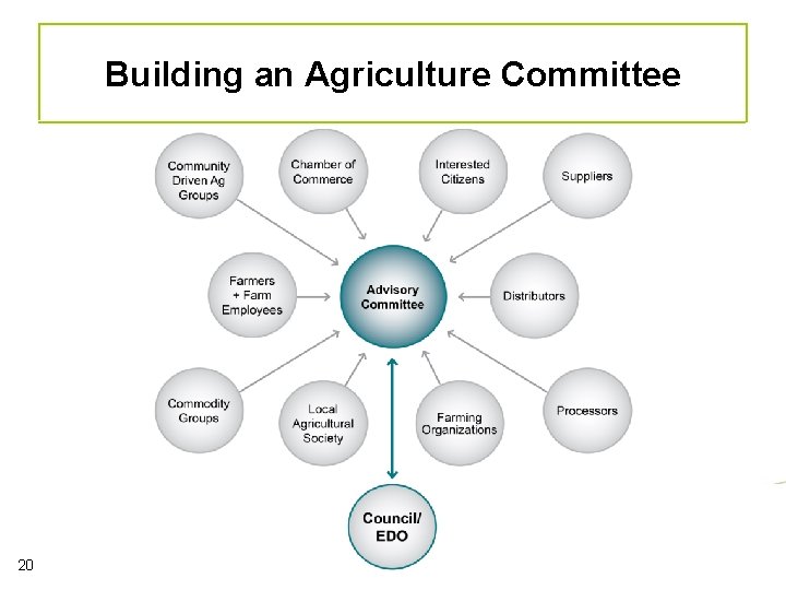 Building an Agriculture Committee 20 