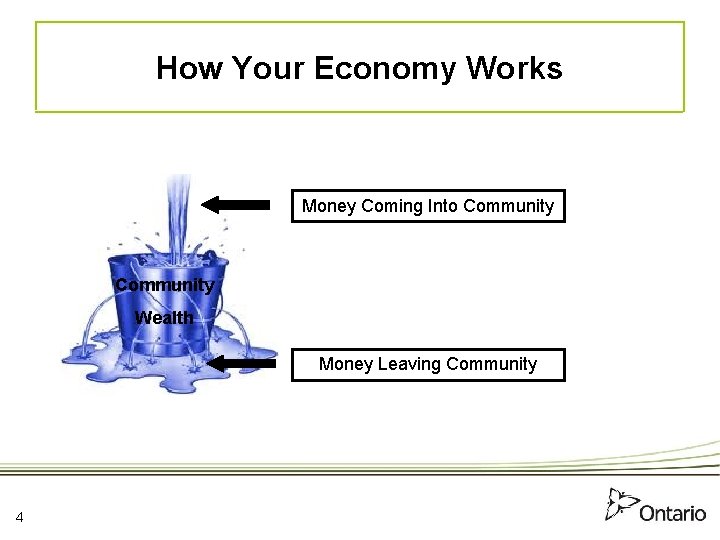 How Your Economy Works Money Coming Into Community Wealth Money Leaving Community 4 