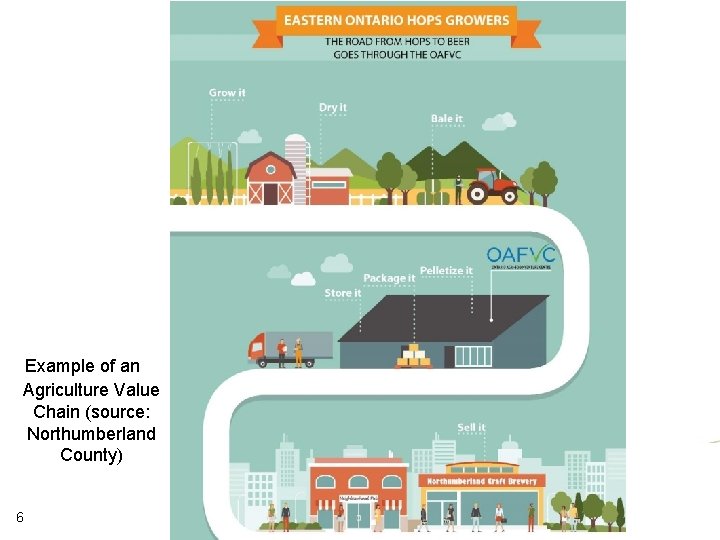  Example of an Agriculture Value Chain (source: Northumberland County) 6 