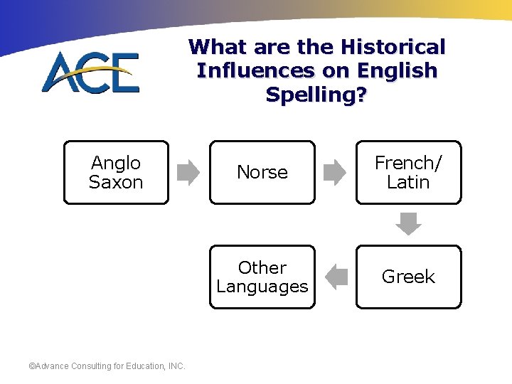 What are the Historical Influences on English Spelling? Anglo Saxon ©Advance Consulting for Education,