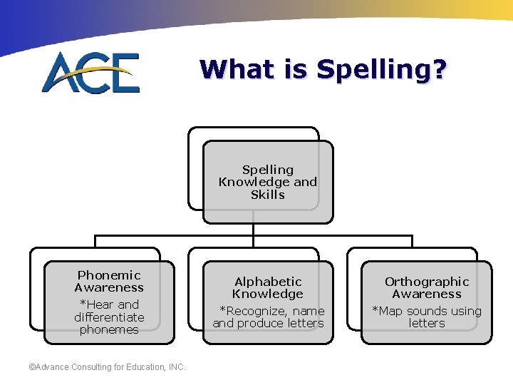 What is Spelling? Spelling Knowledge and Skills Phonemic Awareness *Hear and differentiate phonemes ©Advance