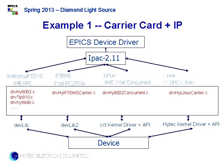 Spring 2013 – Diamond Light Source Example 1 -- Carrier Card + IP EPICS