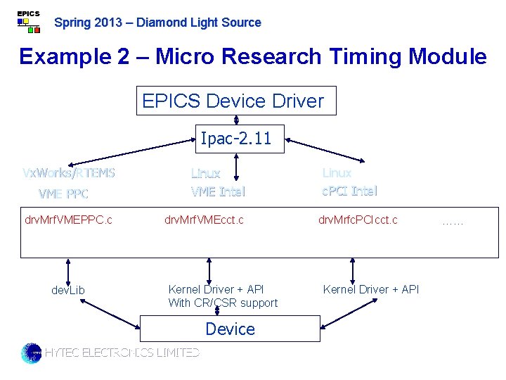 Spring 2013 – Diamond Light Source Example 2 – Micro Research Timing Module EPICS